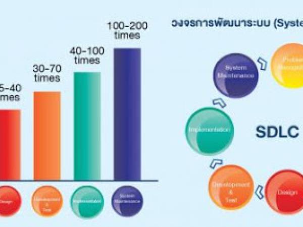 วงจรการพัฒนาระบบ (System Development Life Cycle : SDLC) ตอน 2/4 การค้นหาปัญหาและจัดทำแผนงาน (Problem Recognition) เพื่อพัฒนาระบบงานในองค์กร