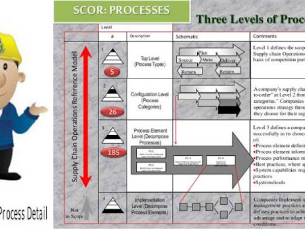 scor องค์ประกอบของขั้นตอน SCOR Model