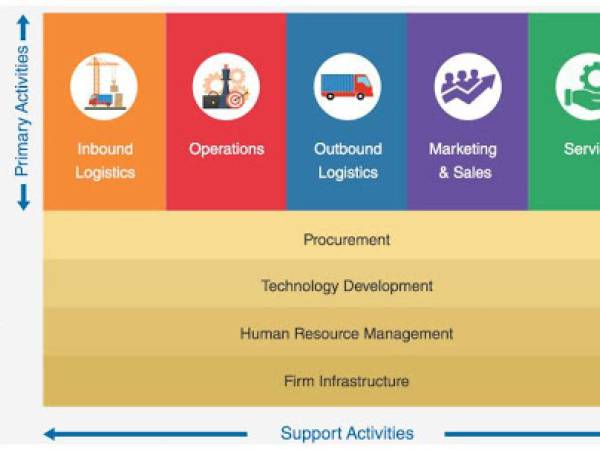 sc รูปแบบโครงสร้างซัพพลายเชนแบบ Value Chain 