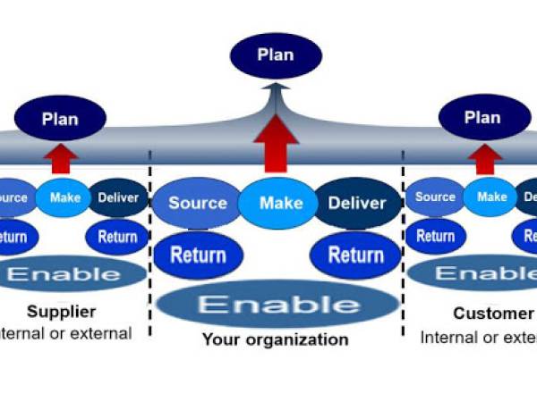 scor แบบจำลองอ้างอิงการดำเนินงานในโซ่อุปทาน SCOR Model