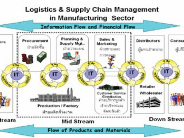 sc การบริหารโซ่อุปทานร่วมกันแบบ Collaboration