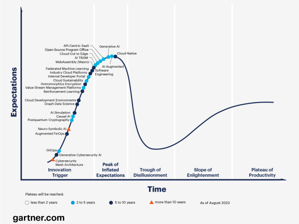 Gartner Hype Cycle สรุปปี 2024