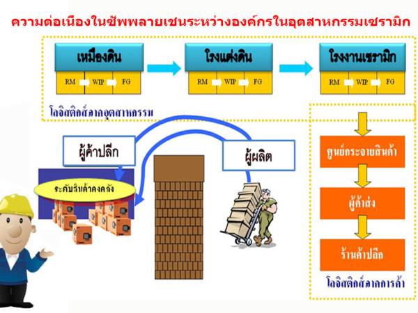 ct50 ภาพรวมอุตสาหกรรมเซรามิกและกิจกรรมโลจิสติกส์ (Overview of the ceramic industry and logistics activities)