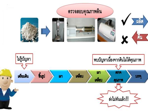 ct50 รู้ปัญหาแต่เนิ่น ๆ แนวคิดเพื่อการพัฒนาประสิทธิภาพโลจิสติกส์ในอุตสาหกรรมเซรามิก