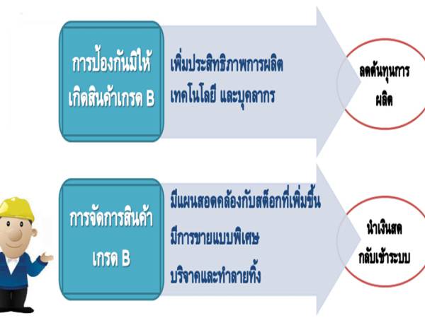 ct50 ทำอย่างไรกับสินค้าเกรดบี แนวคิดเพื่อการพัฒนาประสิทธิภาพโลจิสติกส์ในอุตสาหกรรมเซรามิก