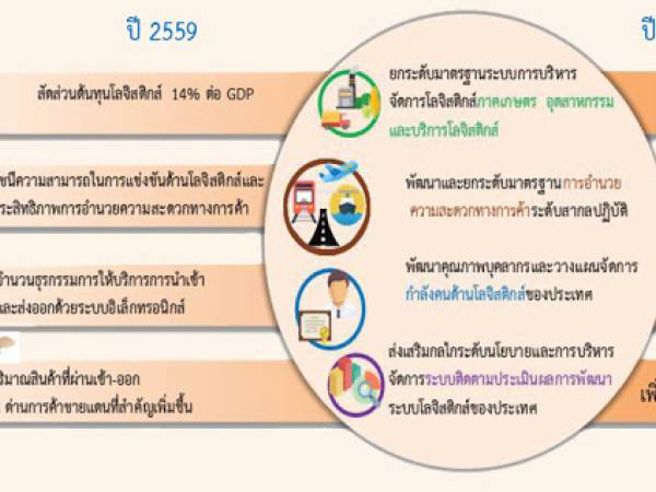 plan12 แผนพัฒนาเศรษฐกิจและสังคมแห่งชาติ ฉบับที่ 12 แนวทางการขับเคลื่อนโลจิสติกส์