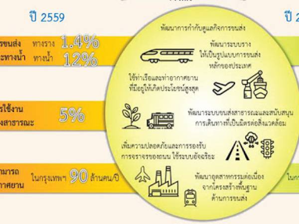 plan12 แผนพัฒนาเศรษฐกิจและสังคมแห่งชาติ ฉบับที่ 12 แนวทางการพัฒนาการขนส่งของประเทศ