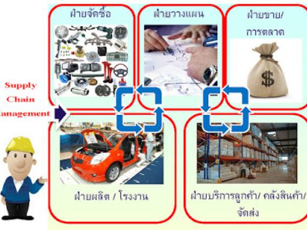 lm การบูรณาการโลจิสติกส์ภายใน (Internally Integrated Logistics)