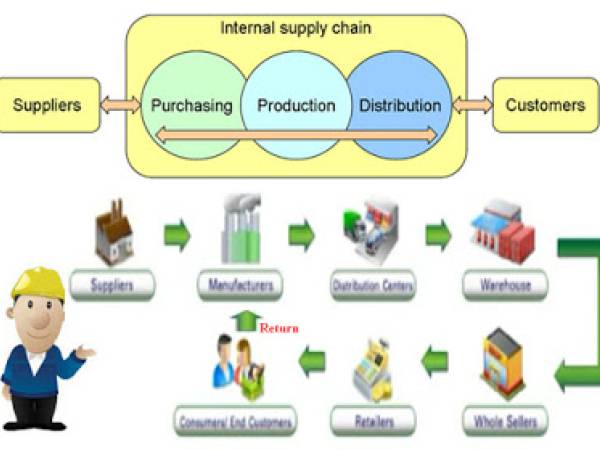 lm การบูรณาการงานโลจิสติกส์ (Integrated Logistics)