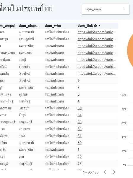 Looker studio 09000_Dam ข้อมูลเขื่อนในประเทศไทย
