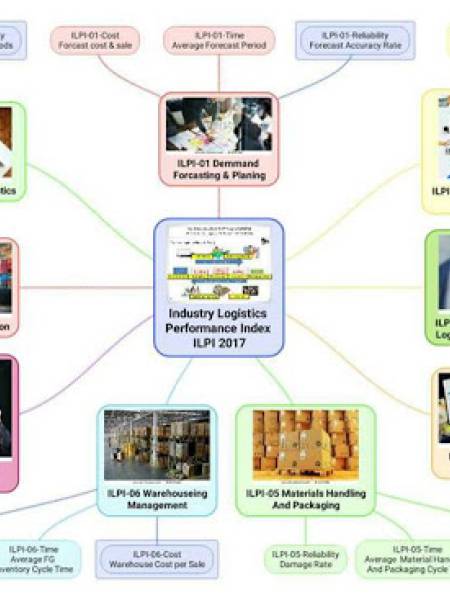 Logistics&SC แนะนำตัวชี้วัดประสิทธิภาพด้านโลจิสติกส์ ด้วย 9 กิจกรรม 3 มิติ (ILPI)