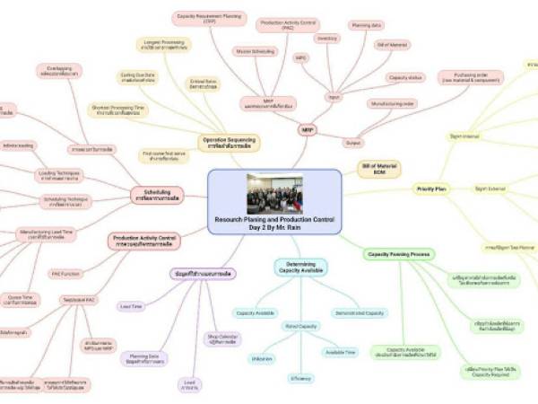 plan สรุปหลักสูตร Resource Planing and Production โดย Mine map จากกิจกรรมสัมนาของ สำนักโลจิสติกส์