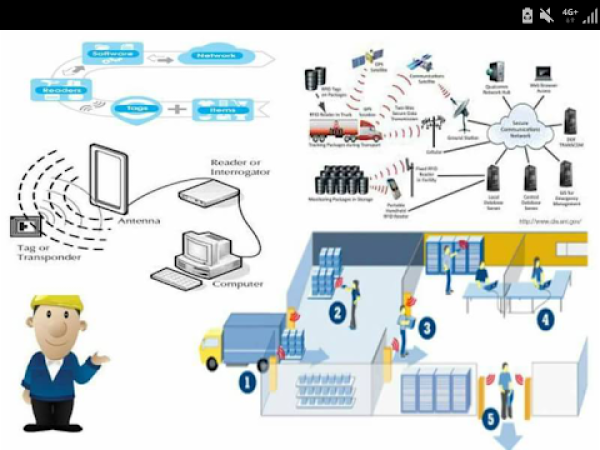 RFID (Radio Frequency Identification)