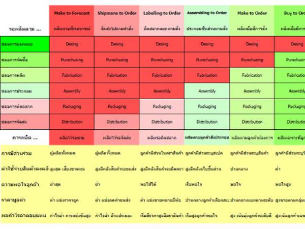 PM การชะลอเวลาหรือหน่วงเวลา (Postponement)