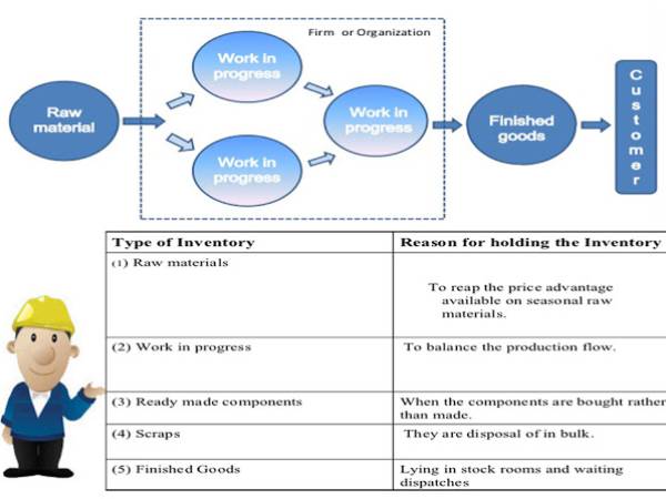 WIM บทบาทของสินค้าคงคลัง (Inventory)