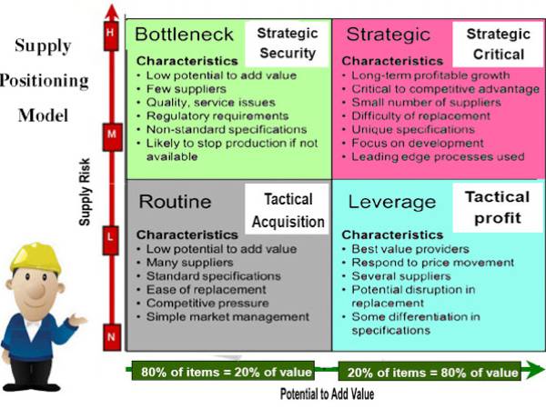 รูปแบบการวางตำแหน่งในการเลือกซัพพลายเออร์ (Supply Positioning Model)