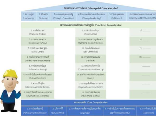 สมรรถนะ มาตรฐานด้านสมรรถนะที่จำเป็นสำหรับการปฏิบัติงาน สำหรับตำแหน่งข้าราชการพลเรือนสามัญ