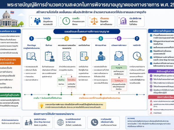 พรบ. การอำนวยความสะดวกในการพิจารณาอนุญาตของทางราชการ พ.ศ. 2558