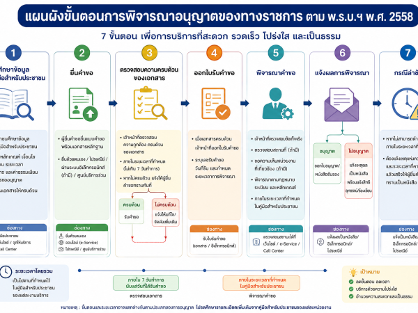 พรบ. การอำนวยความสะดวกในการพิจารณาอนุญาตของทางราชการ ขั้นตอนการขออนุญาต