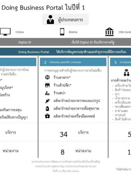 e-book เอกสารบรรยาย แผนการขับเคลื่อนการพัฒนาระบบอำนวยความสะดวกในการประกอบธุรกิจแบบครบวงจร ระยะ ๒ ปี (Doing Business Portal Master Plan)