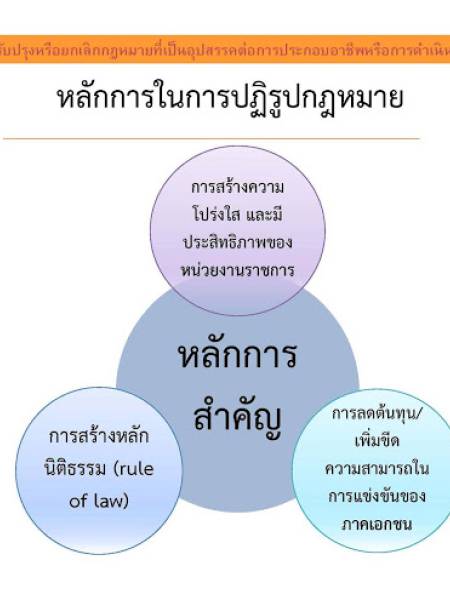 E-Book เอกสารบรรยาย การปฏิรูปกฎหมายเพื่อสนับสนุนการอำนวยความสะดวกทางธุรกิจ