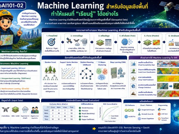 geoai101-03 Remote Sensing + GeoAI: จากภาพดาวเทียมสู่การวิเคราะห์โลกอัตโนมัติ