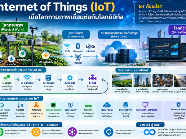 iot-202603 Sensor และ Actuator — จุดเริ่มต้นของการรับรู้และควบคุมโลกจริง