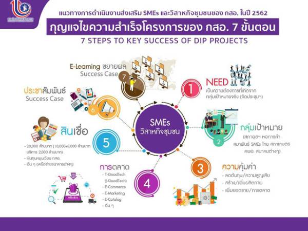 Tool กุญแจไขความสำเร็จโครงการของ กรมส่งเสริมอุตสาหกรรม (กสอ.) 7 ขั้นตอน