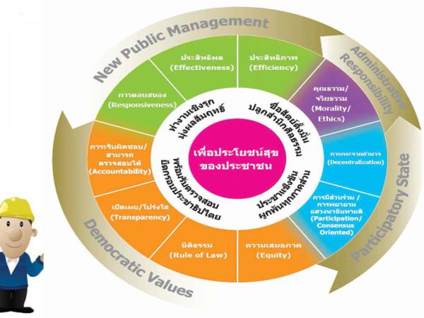 Good-Gov หลักธรรมาภิบาลของการบริหารกิจการบ้านเมืองที่ดี