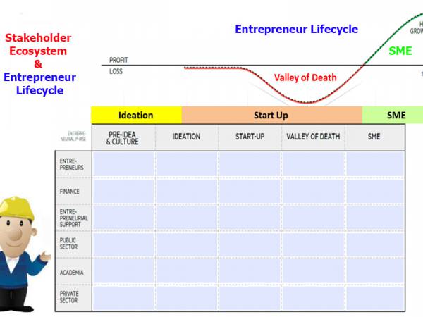 Marketing ระบบนิเวศอุตสาหกรรม (Ecosystem Industry) กับวงจรชีวิตของผู้ประกอบการ (Entrepreneur Lifecycle)