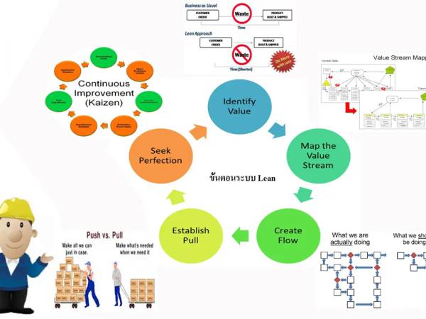 Lean003 ขั้นตอนการสร้างระบบ Lean (5 Lean principles)