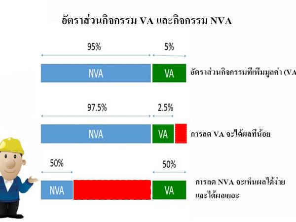 Lean005b แนวคิดการจัดการลีน กิจกรรมเพิ่มคุณค่า (Value-Added Activities หรือ VA) 