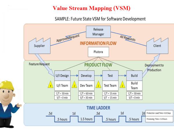 Lean003 แผนผังสายธารคุณค่า (Value Stream Mapping; VSM)