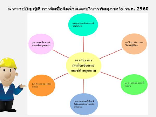 พรบ. การจัดซื้อจัดจ้างและบริหารพัสดุภาครัฐ พ.ศ. 2560 หมวด ๗ งานจ้างที่ปรึกษา มาตรา ๗๕ ในการพิจารณาคัดเลือกข้อเสนอ 