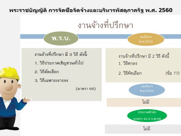 พรบ. การจัดซื้อจัดจ้างและบริหารพัสดุภาครัฐ พ.ศ. 2560 หมวด ๗ งานจ้างที่ปรึกษา 
