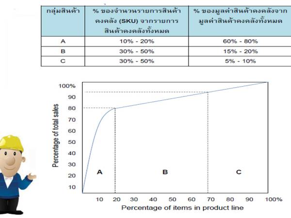 LM57 การจัดกลุ่มสินค้าคงคลังด้วยระบบ ABC (ABC Analysis) 