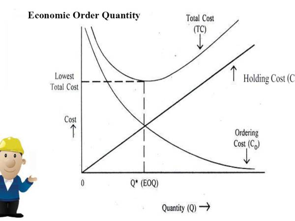 LM57 การหาปริมาณการสั่งซื้อขนาดประหยัด (Economic Order Quantity)