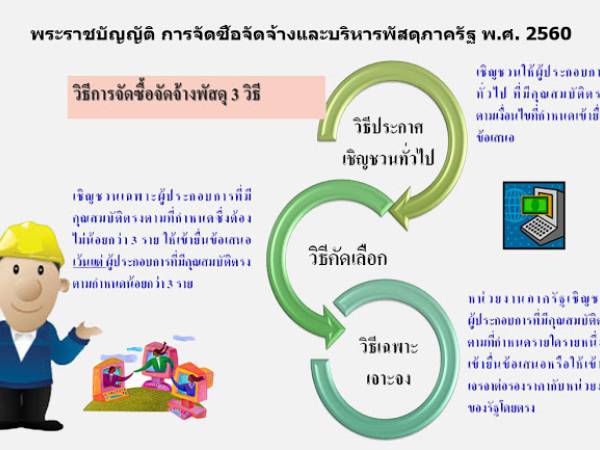 พรบ. การจัดซื้อจัดจ้างและบริหารพัสดุภาครัฐ พ.ศ. 2560 หมวด ๖ การจัดซื้อจัดจ้าง