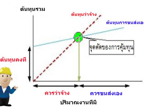LM57 การตัดสินใจขนส่งด้วยตนเองหรือจัดจ้าง (Self transportation decision or Outsourcing)