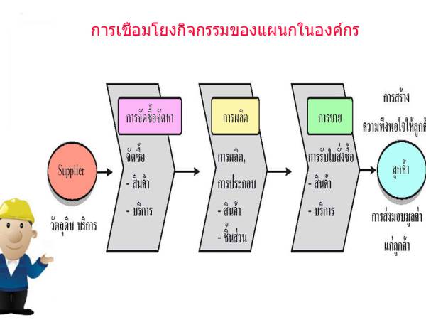 erp การวิเคราะห์ปรับปรุงการไหลของกระบวนการทางธุรกิจ (Business Process Flow)