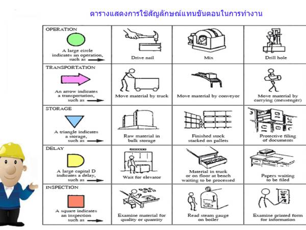 erp การใช้ระบบ ERP ขั้นตอน 3 การวิเคราะห์ปรับปรุงกระบวนการทำงานโดยใช้แผนภูมิกระบวนการไหล (Flow Process Chart)