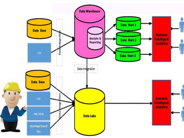 Big Data เรื่องคลังข้อมูล (Data Warehouse)