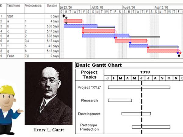 BA Theory แนวคิดและทฤษฎี Henry L. Gantt