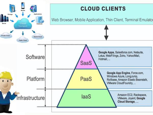 Cloud การให้บริการซอฟต์แวร์ (Software as a Service; SaaS) 