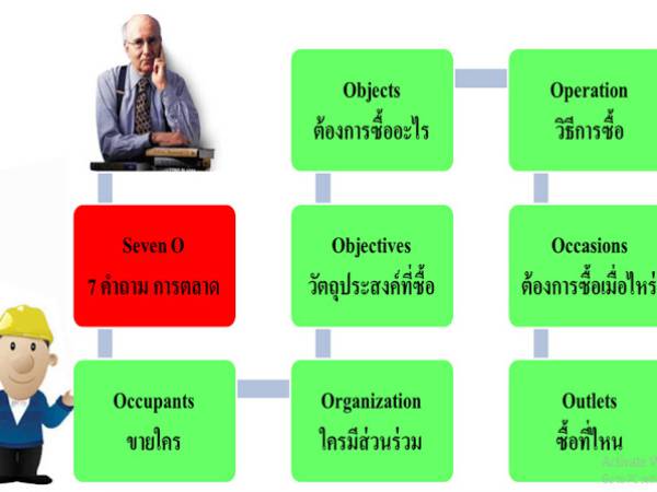BA Theory แนวคิดและทฤษฎี Philip Kotler คำตอบ “Seven O”