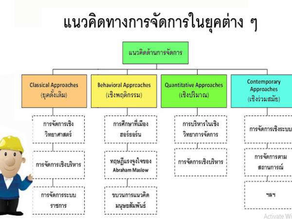 BA Theory แนวคิดที่ 1 การจัดการเชิงวิทยาศาสตร์ (Scientific Management) จาก กรอบแนวคิดในการบริหารจัดการ